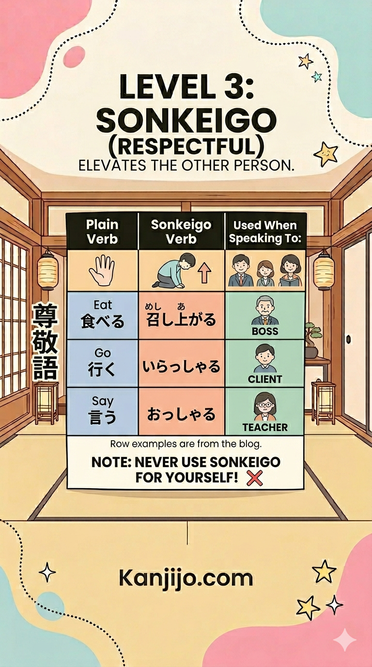 Kanjijo SRS review for a respectful Japanese verb conjugation