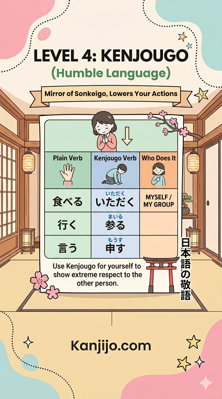 Kanjijo grammar drill for Japanese politeness register