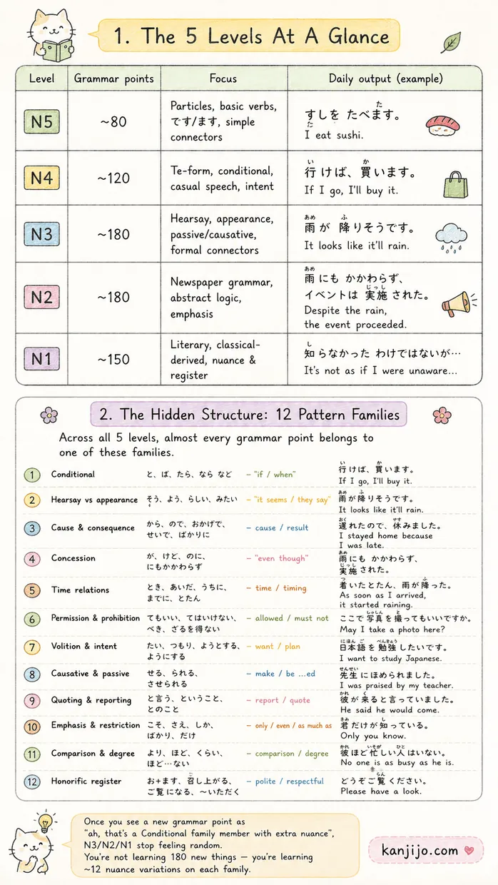 Kanjijo JLPT grammar N5 to N1 roadmap screenshot 2