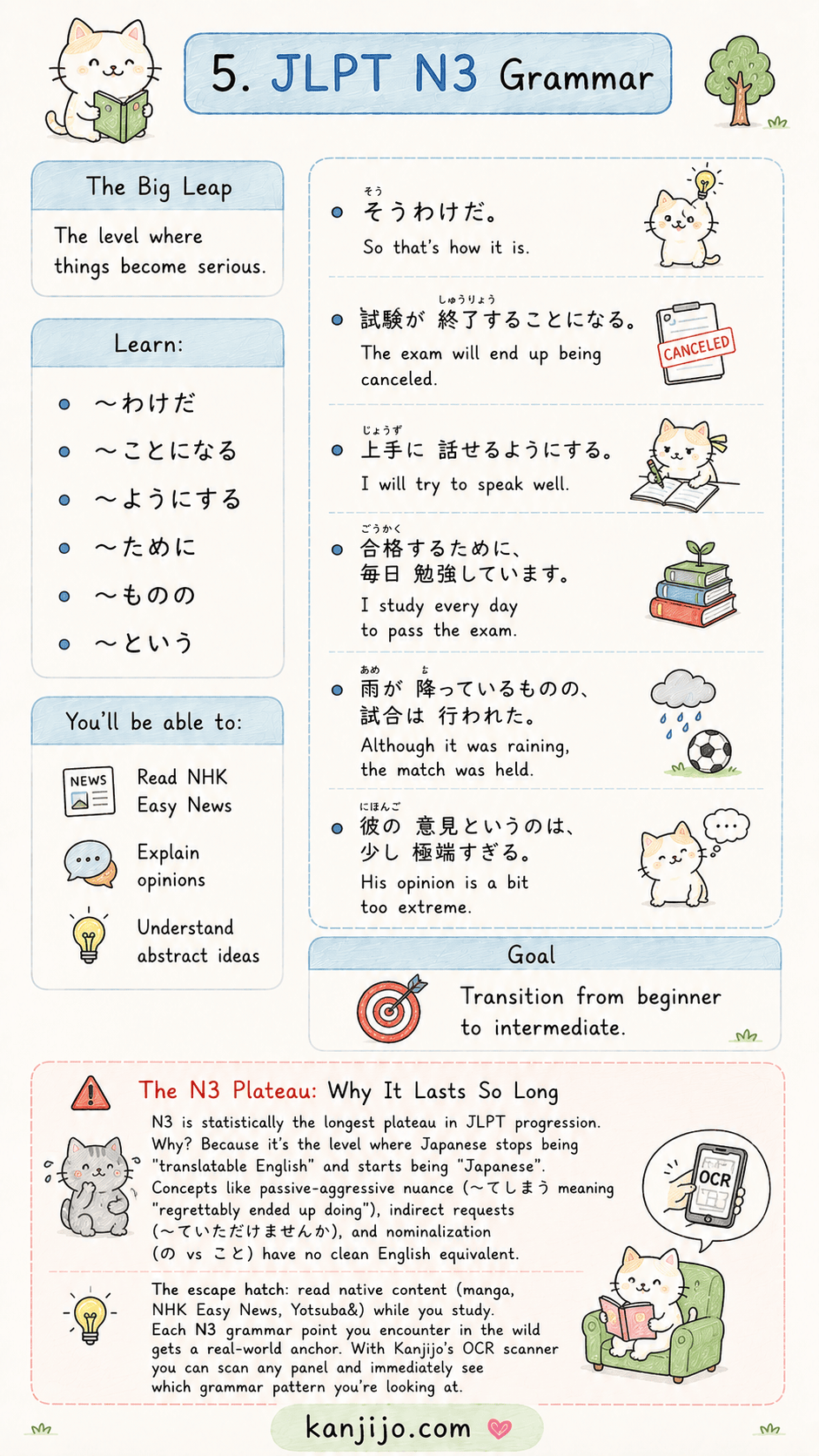 Kanjijo JLPT grammar N5 to N1 roadmap screenshot 4