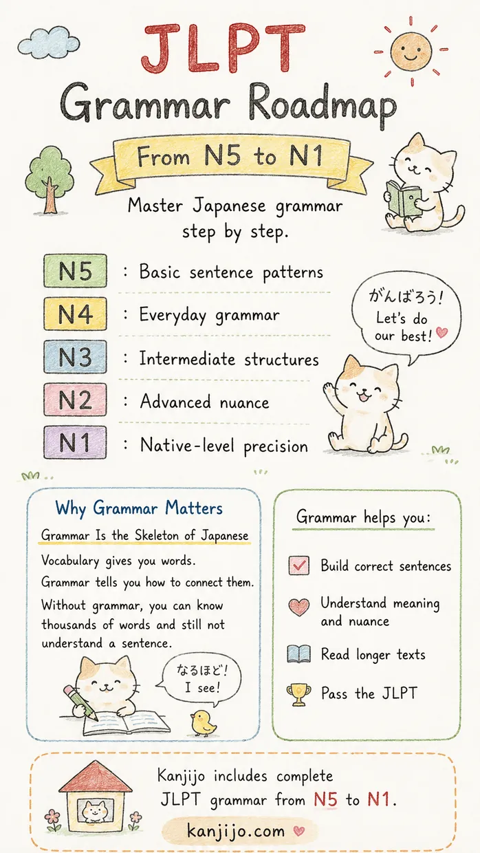 Kanjijo JLPT grammar N5 to N1 roadmap screenshot 5
