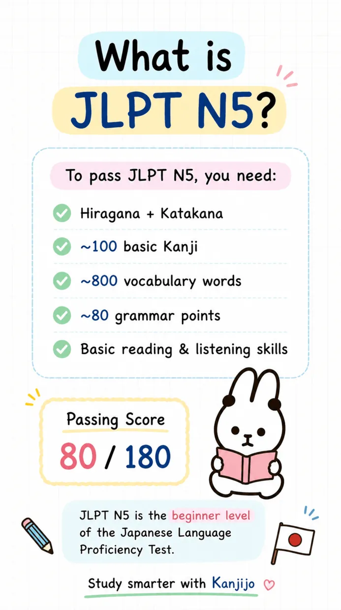 JLPT N5 study phase tracker