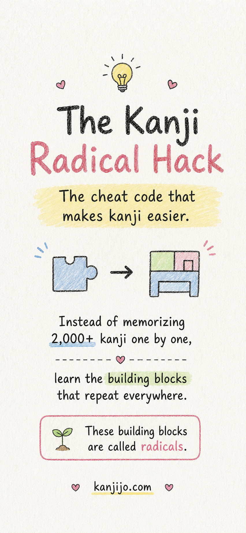 Illustrated overview of the kanji radical hack showing radicals as repeating building blocks that make kanji easier to decode.