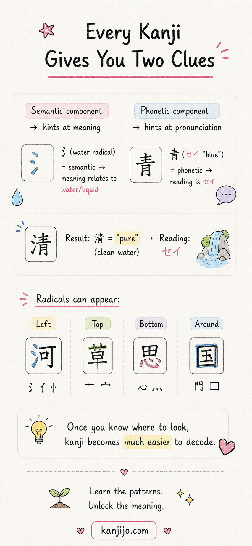 Illustration showing how one kanji gives two clues: a semantic radical hinting at meaning and a phonetic component hinting at pronunciation.