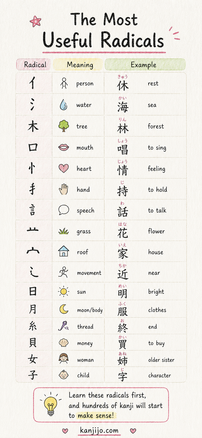 Illustrated table of the most useful kanji radicals such as person, water, tree, mouth, hand, speech, roof, movement, sun and thread.