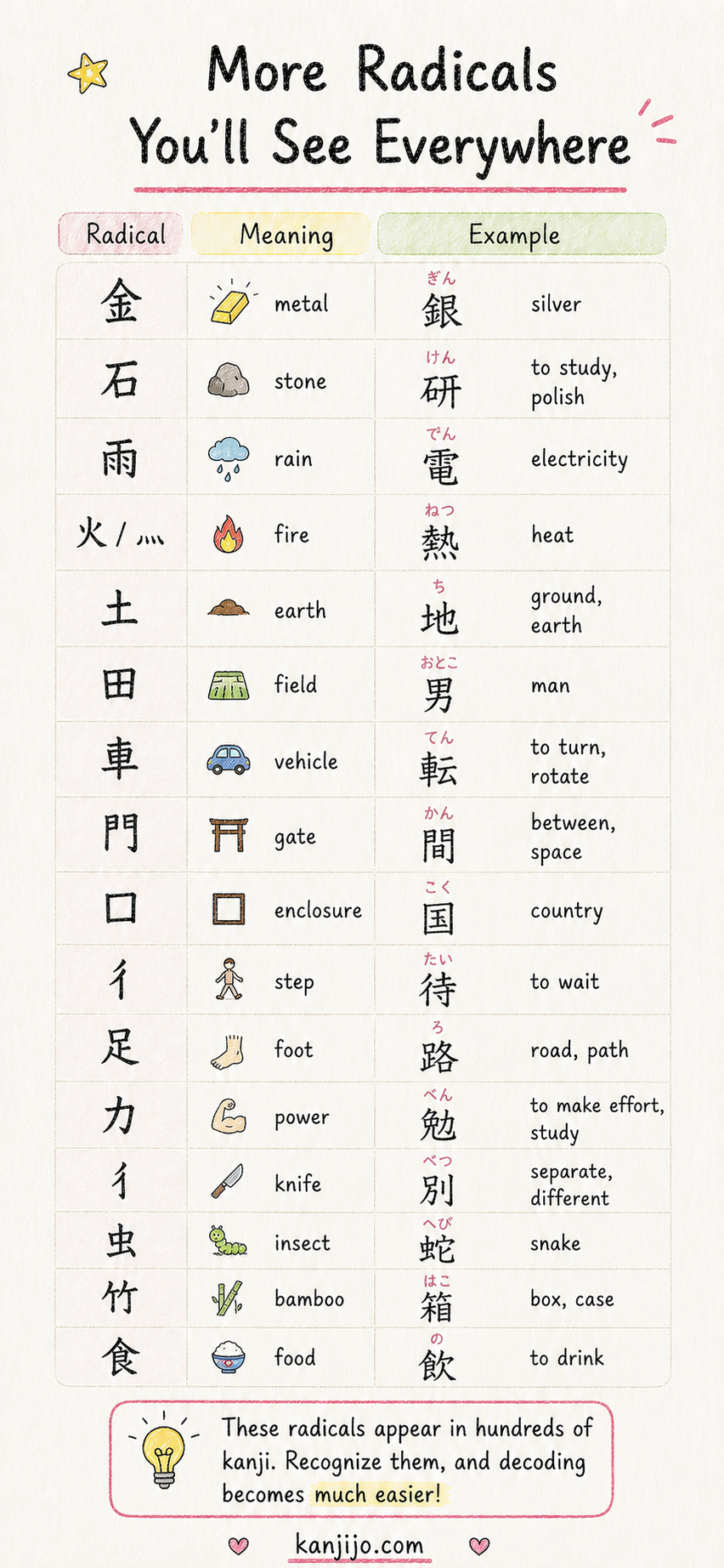 Second illustrated radical reference sheet showing common radicals including metal, stone, rain, fire, earth, field, vehicle, gate, enclosure, step, foot, power and food.