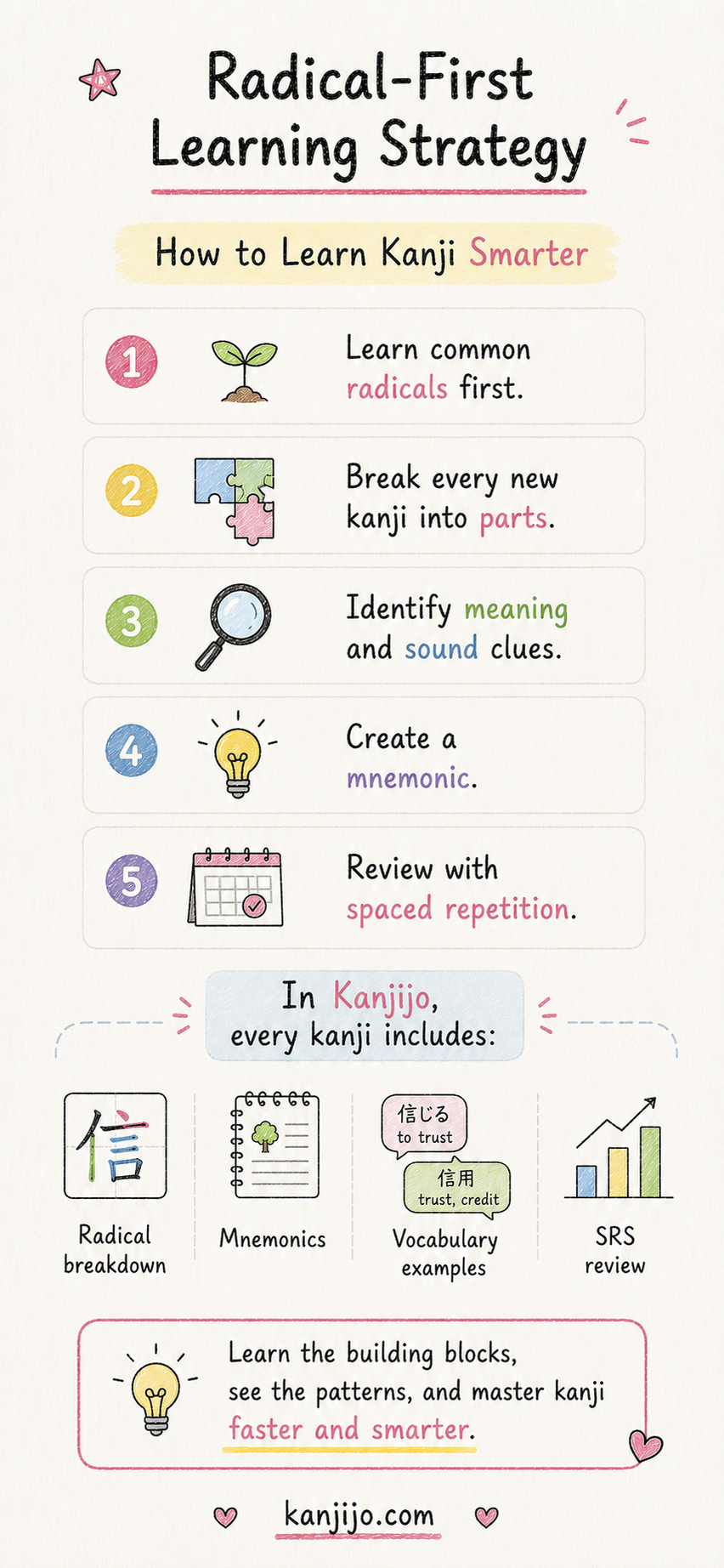 Illustrated radical-first learning strategy with five steps: learn common radicals, break kanji into parts, identify clues, create mnemonics and review with spaced repetition.