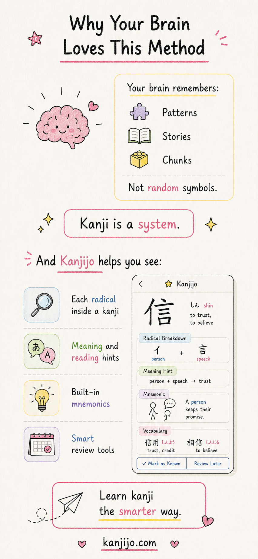 Illustration explaining why the brain prefers patterns, stories and chunks over random symbols, with a Kanjijo mockup showing radical breakdown, hints, mnemonic and SRS review.